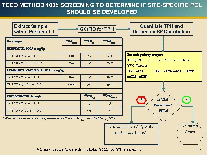 TCEQ METHOD 1005 SCREENING TO DETERMINE IF SITE-SPECIFIC PCL SHOULD BE DEVELOPED Extract Sample TCEQ METHOD 1005 SCREENING TO DETERMINE IF SITE-SPECIFIC PCL SHOULD BE DEVELOPED Extract Sample