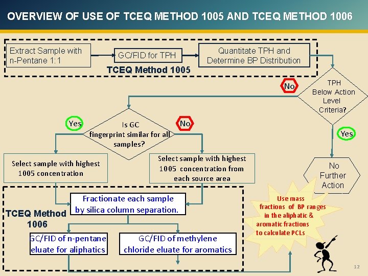 OVERVIEW OF USE OF TCEQ METHOD 1005 AND TCEQ METHOD 1006 Extract Sample with