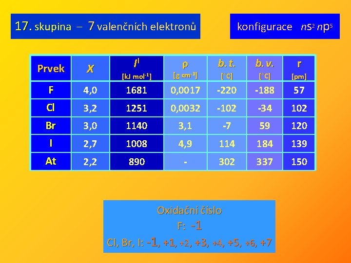 17. skupina – 7 valenčních elektronů Prvek X F Cl II ρ konfigurace ns