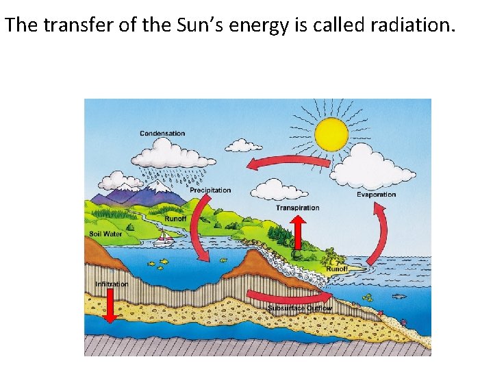 The transfer of the Sun’s energy is called radiation. 