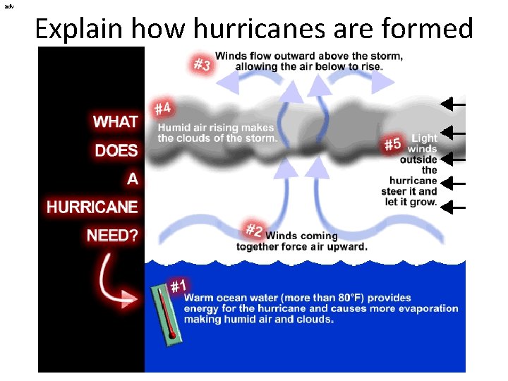 adv Explain how hurricanes are formed 