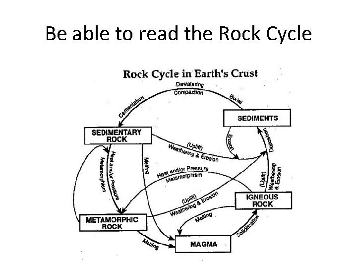 Be able to read the Rock Cycle 