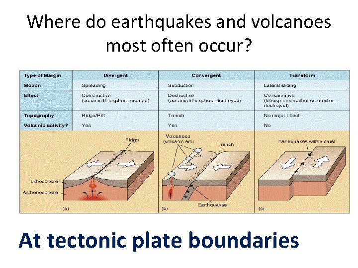 Where do earthquakes and volcanoes most often occur? At tectonic plate boundaries 