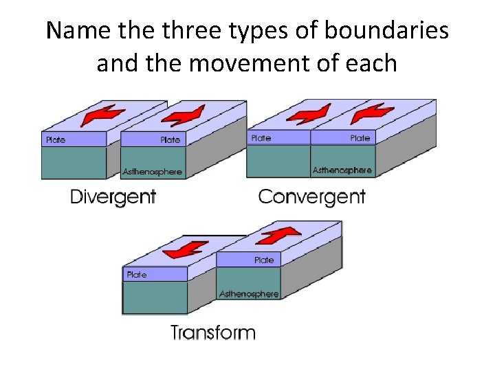 Name three types of boundaries and the movement of each 