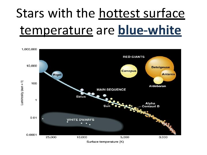 Stars with the hottest surface temperature are blue-white 