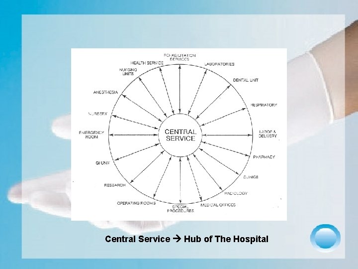 Central Service Hub of The Hospital 