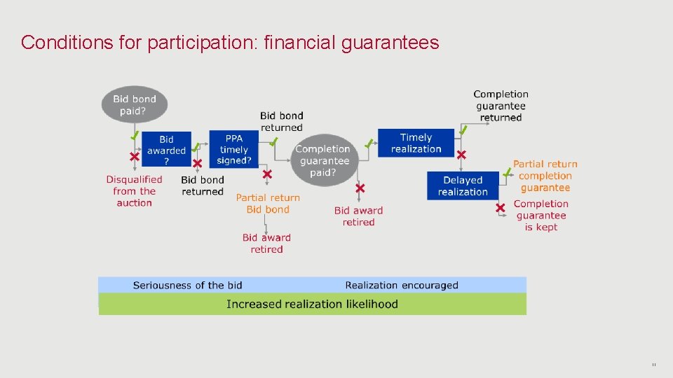 Conditions for participation: financial guarantees 11 