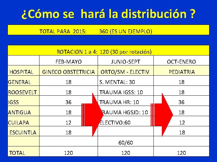 ¿Cómo se hará la distribución ? TOTAL PARA 2015: 360 (ES UN EJEMPLO) ROTACION