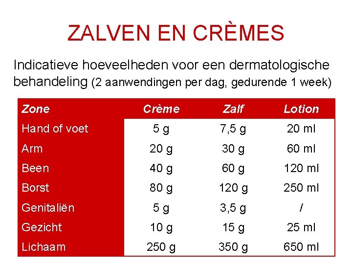 ZALVEN EN CRÈMES Indicatieve hoeveelheden voor een dermatologische behandeling (2 aanwendingen per dag, gedurende