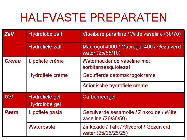 HALFVASTE PREPARATEN Zalf Crème Hydrofobe zalf Vloeibare paraffine / Witte vaseline (30/70) Hydrofiele zalf