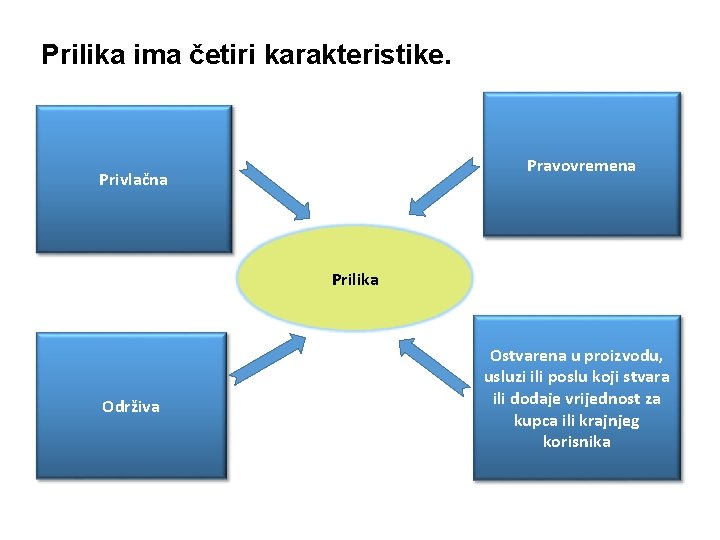 Prilika ima četiri karakteristike. Pravovremena Privlačna Prilika Održiva Ostvarena u proizvodu, usluzi ili poslu