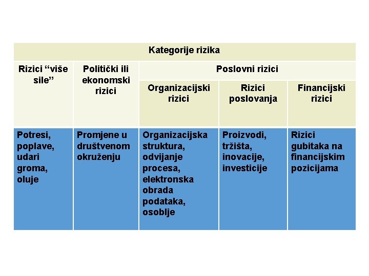 Kategorije rizika Rizici “više sile” Potresi, poplave, udari groma, oluje Politički ili ekonomski rizici