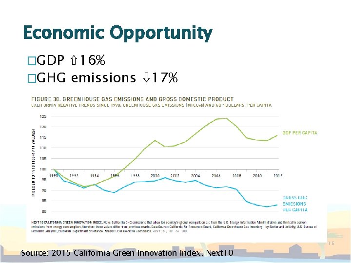 Economic Opportunity �GDP ⇧ 16% �GHG emissions ⇩ 17% Source: 2015 California Green Innovation