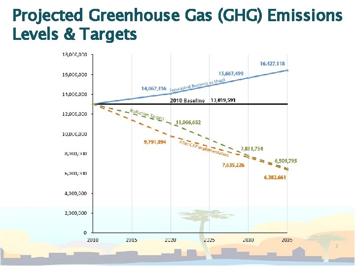 Projected Greenhouse Gas (GHG) Emissions Levels & Targets 3 