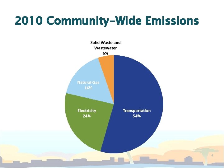 2010 Community-Wide Emissions 4 
