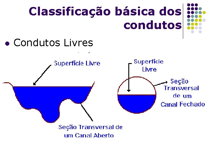 Classificação básica dos condutos l Condutos Livres 