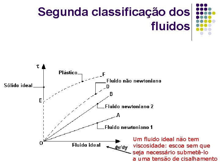 Segunda classificação dos fluidos τ Um fluido ideal não tem viscosidade: escoa sem que