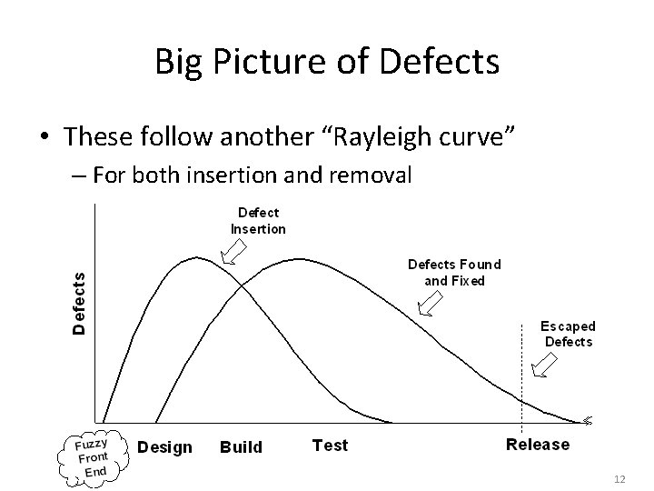 Big Picture of Defects • These follow another “Rayleigh curve” – For both insertion