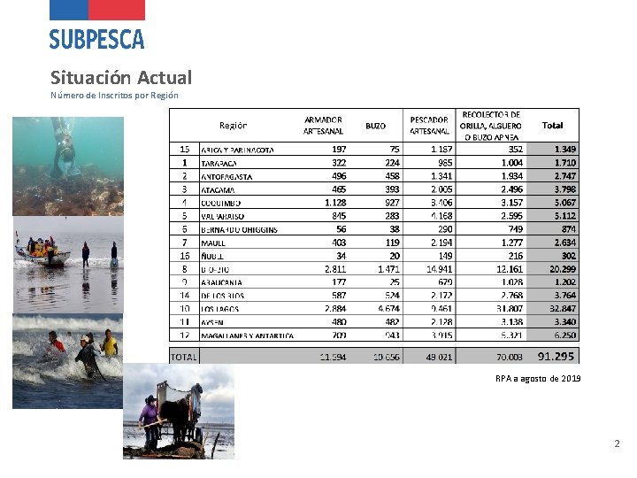 Situación Actual Número de Inscritos por Región RPA a agosto de 2019 2 