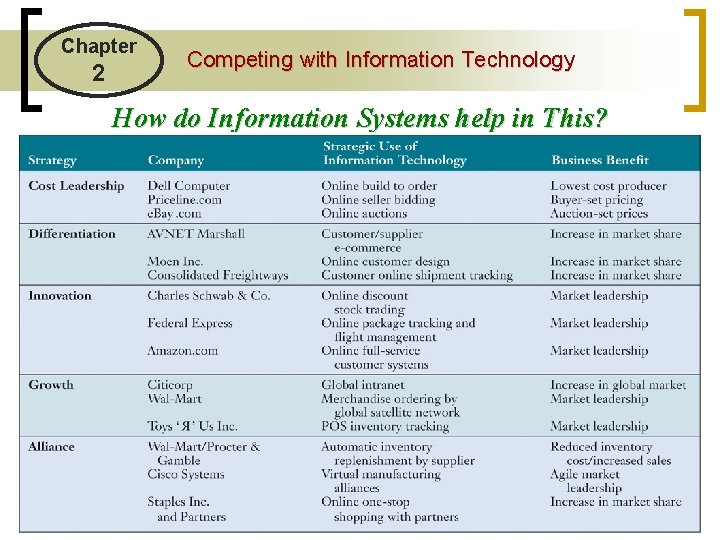 Chapter 2 Competing with Information Technology How do Information Systems help in This? 