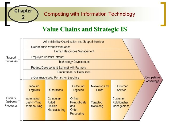 Chapter 2 Competing with Information Technology Value Chains and Strategic IS 