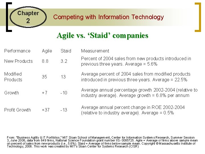 Chapter Competing with Information Technology 2 Agile vs. ‘Staid’ companies Performance Agile Staid Measurement