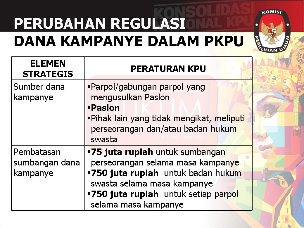 PERUBAHAN REGULASI DANA KAMPANYE DALAM PKPU ELEMEN STRATEGIS Sumber dana kampanye PERATURAN KPU §Parpol/gabungan