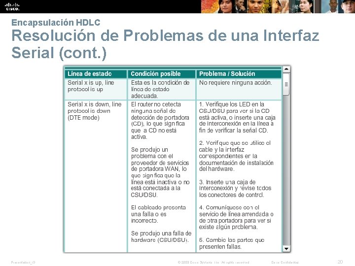 Encapsulación HDLC Resolución de Problemas de una Interfaz Serial (cont. ) Presentation_ID © 2008