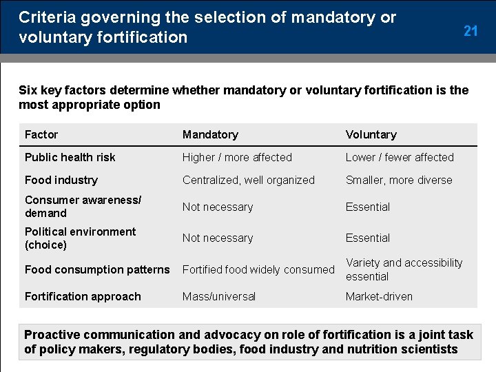Criteria governing the selection of mandatory or voluntary fortification 21 Six key factors determine