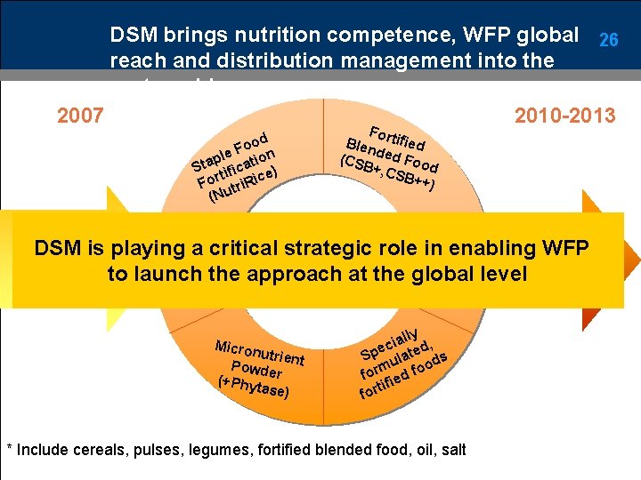DSM brings nutrition competence, WFP global 26 reach and distribution management into the partnership