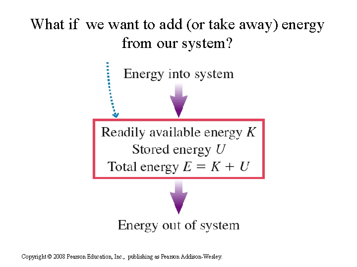 What if we want to add (or take away) energy from our system? Copyright