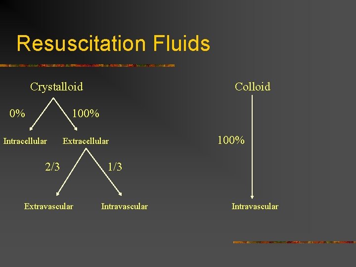 Resuscitation Fluids Crystalloid 0% Colloid 100% Intracellular Extracellular 2/3 Extravascular 100% 1/3 Intravascular 