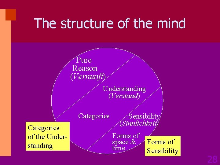 The structure of the mind Pure Reason (Vernunft) Understanding (Verstand) Categories of the Understanding