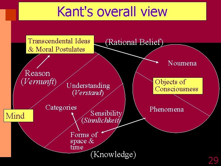 Kant's overall view Transcendental Ideas & Moral Postulates (Rational Belief) Noumena Reason (Vernunft) Mind