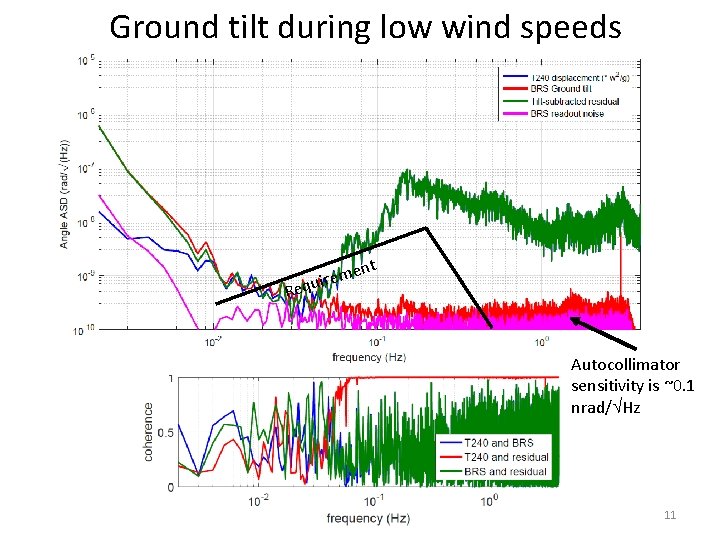 Ground tilt during low wind speeds nt me e r i u eq R Ground tilt during low wind speeds nt me e r i u eq R