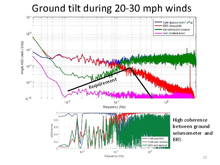 Ground tilt during 20 -30 mph winds nt Re me e r i u Ground tilt during 20 -30 mph winds nt Re me e r i u