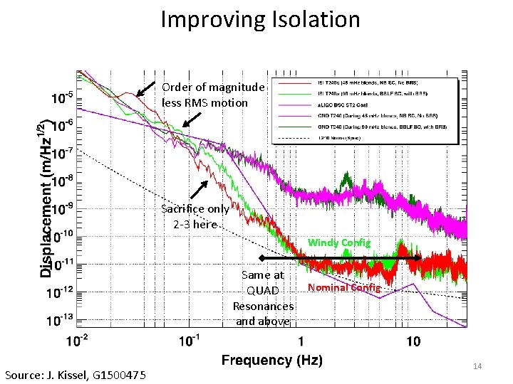 Improving Isolation Order of magnitude less RMS motion Sacrifice only 2 -3 here Windy Improving Isolation Order of magnitude less RMS motion Sacrifice only 2 -3 here Windy