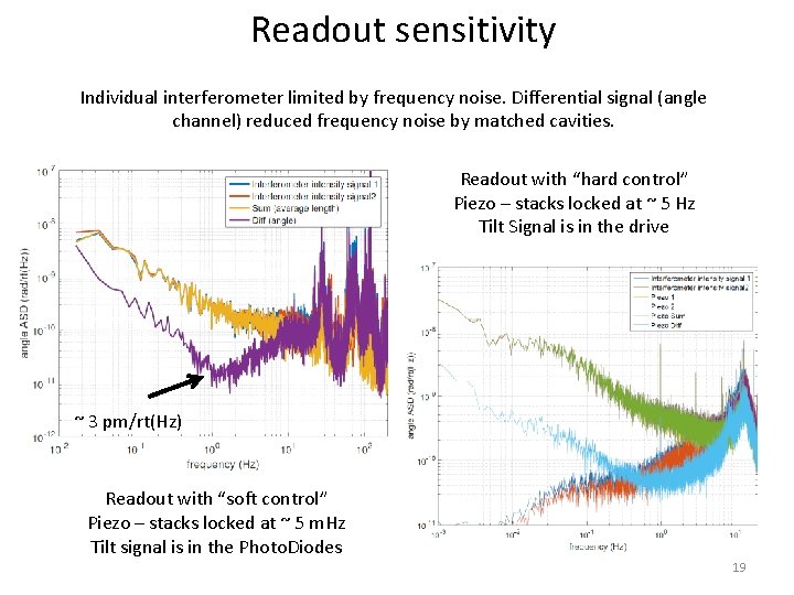 Readout sensitivity Individual interferometer limited by frequency noise. Differential signal (angle channel) reduced frequency Readout sensitivity Individual interferometer limited by frequency noise. Differential signal (angle channel) reduced frequency