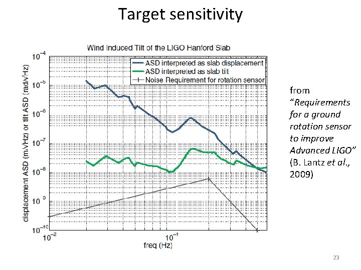 Target sensitivity from “Requirements for a ground rotation sensor to improve Advanced LIGO” (B. Target sensitivity from “Requirements for a ground rotation sensor to improve Advanced LIGO” (B.