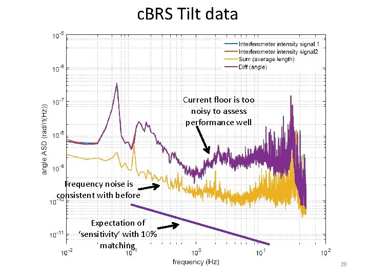 c. BRS Tilt data Current floor is too noisy to assess performance well Frequency c. BRS Tilt data Current floor is too noisy to assess performance well Frequency