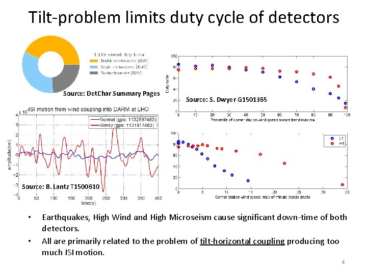 Tilt-problem limits duty cycle of detectors Source: Det. Char Summary Pages Source: S. Dwyer Tilt-problem limits duty cycle of detectors Source: Det. Char Summary Pages Source: S. Dwyer