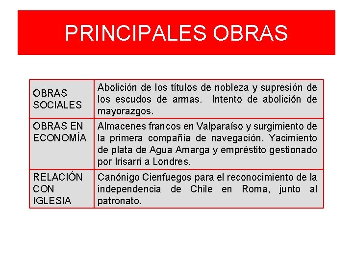 PRINCIPALES OBRAS SOCIALES Abolición de los títulos de nobleza y supresión de los escudos PRINCIPALES OBRAS SOCIALES Abolición de los títulos de nobleza y supresión de los escudos
