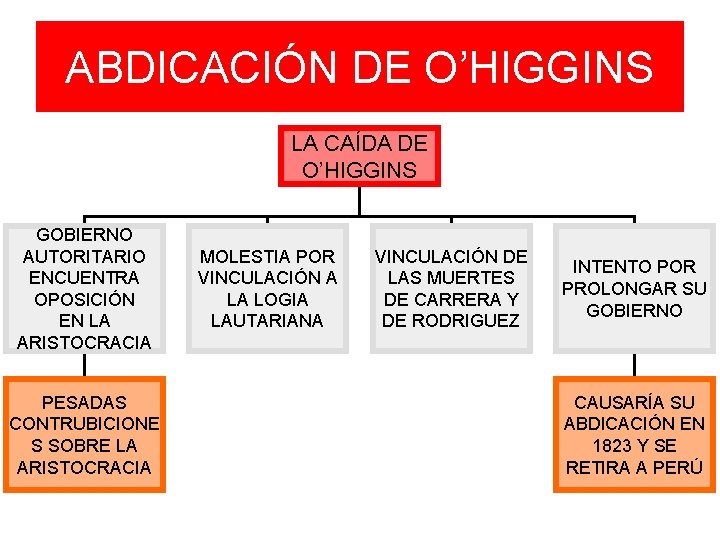 ABDICACIÓN DE O’HIGGINS LA CAÍDA DE O’HIGGINS GOBIERNO AUTORITARIO ENCUENTRA OPOSICIÓN EN LA ARISTOCRACIA ABDICACIÓN DE O’HIGGINS LA CAÍDA DE O’HIGGINS GOBIERNO AUTORITARIO ENCUENTRA OPOSICIÓN EN LA ARISTOCRACIA
