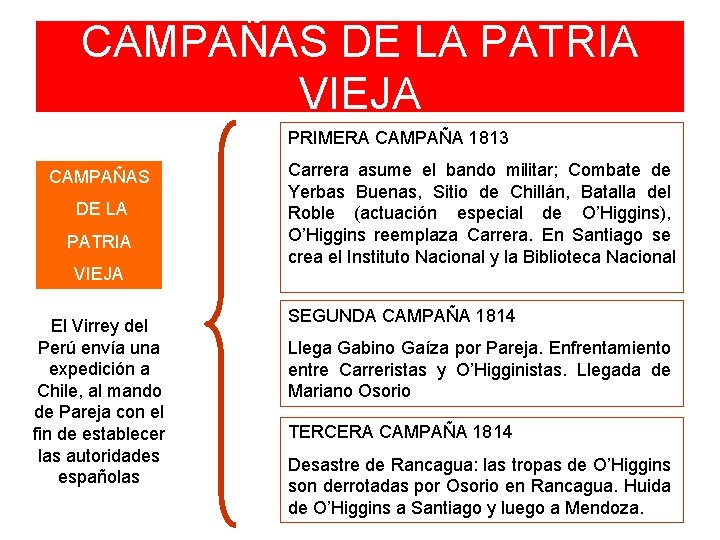 CAMPAÑAS DE LA PATRIA VIEJA PRIMERA CAMPAÑA 1813 CAMPAÑAS DE LA PATRIA VIEJA El CAMPAÑAS DE LA PATRIA VIEJA PRIMERA CAMPAÑA 1813 CAMPAÑAS DE LA PATRIA VIEJA El