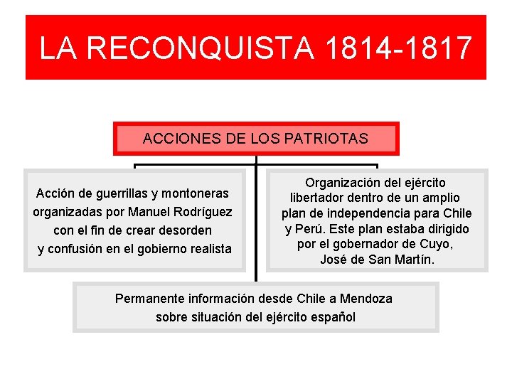 LA RECONQUISTA 1814 -1817 ACCIONES DE LOS PATRIOTAS Acción de guerrillas y montoneras organizadas LA RECONQUISTA 1814 -1817 ACCIONES DE LOS PATRIOTAS Acción de guerrillas y montoneras organizadas