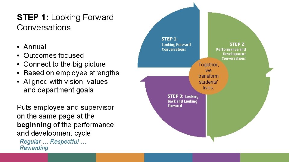 STEP 1: Looking Forward Conversations STEP 1: • • • Puts employee and supervisor