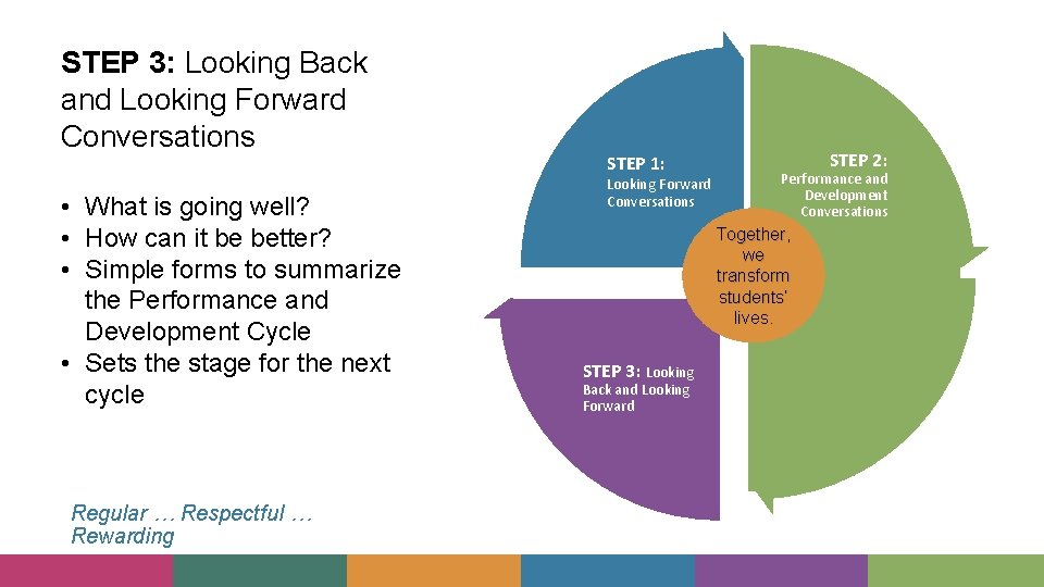 STEP 3: Looking Back and Looking Forward Conversations • What is going well? •