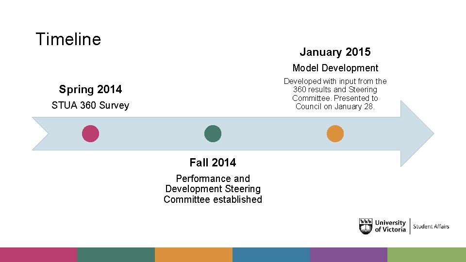 Timeline January 2015 Model Development Developed with input from the 360 results and Steering