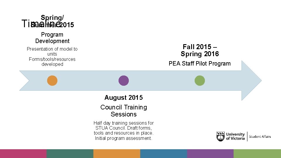 Spring/ Timeline Summer 2015 Program Development Fall 2015 – Spring 2016 Presentation of model