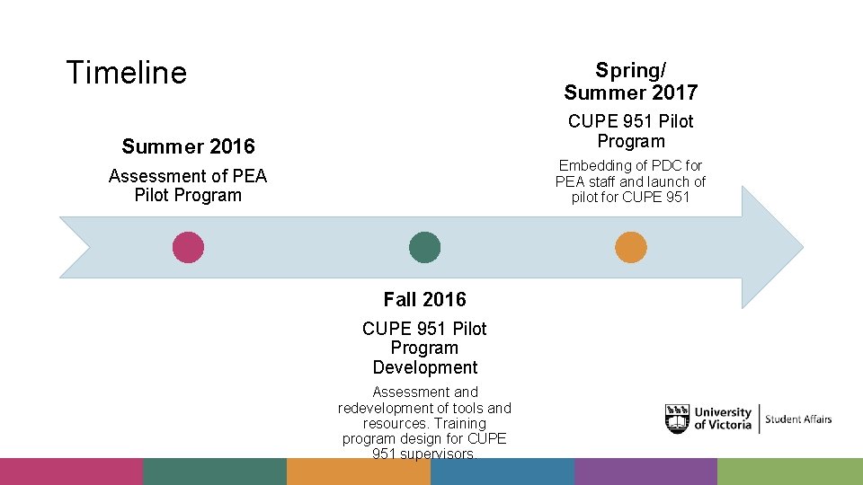 Timeline Spring/ Summer 2017 Summer 2016 CUPE 951 Pilot Program Assessment of PEA Pilot